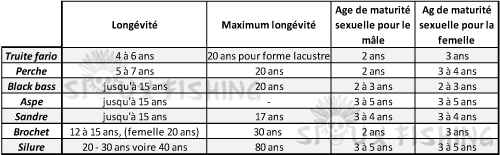 Tableau longévité de quelques espèces de poissons carnassier